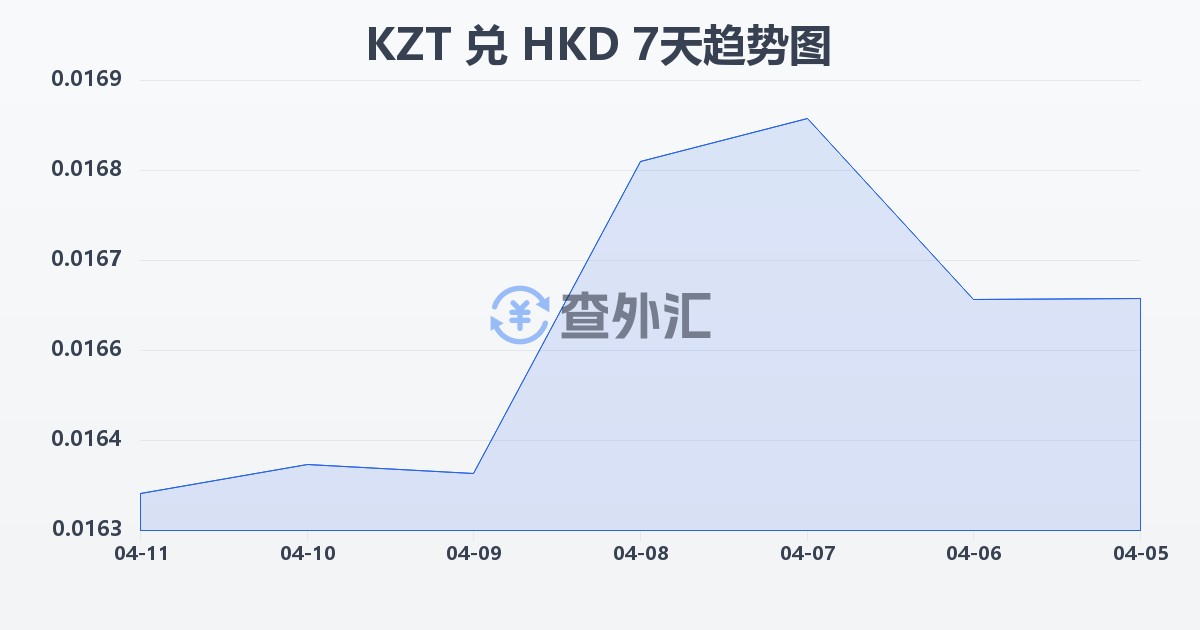 哈萨克斯坦坚戈兑港币(KZT/HKD)近7天汇率走势图
