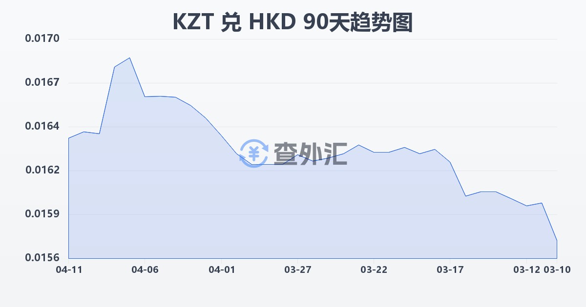 哈萨克斯坦坚戈兑港币(KZT/HKD)近90天汇率走势图