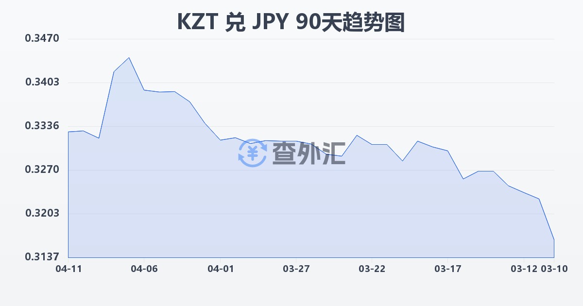哈萨克斯坦坚戈兑日元(KZT/JPY)近90天汇率走势图