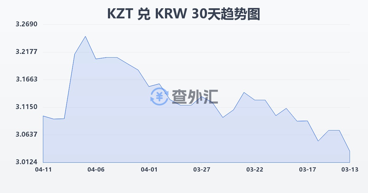 哈萨克斯坦坚戈兑韩元(KZT/KRW)近30天汇率走势图