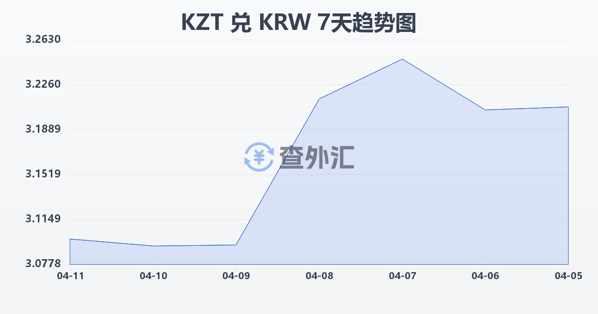 哈萨克斯坦坚戈兑韩元(KZT/KRW)近7天汇率走势图