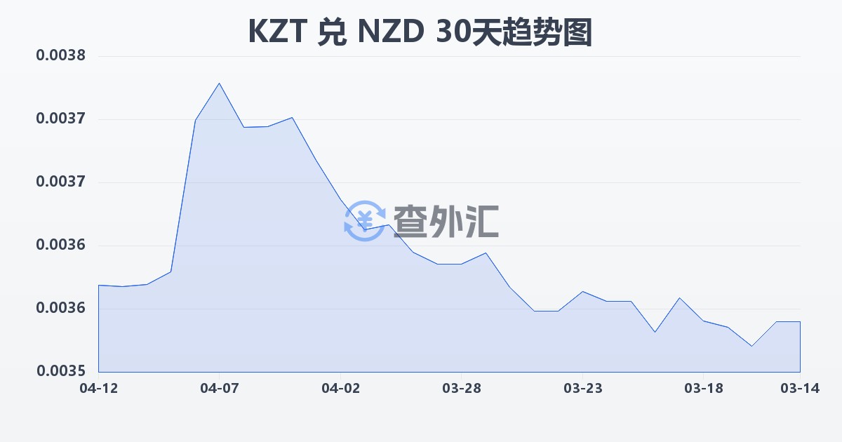 哈萨克斯坦坚戈兑新西兰元(KZT/NZD)近30天汇率走势图