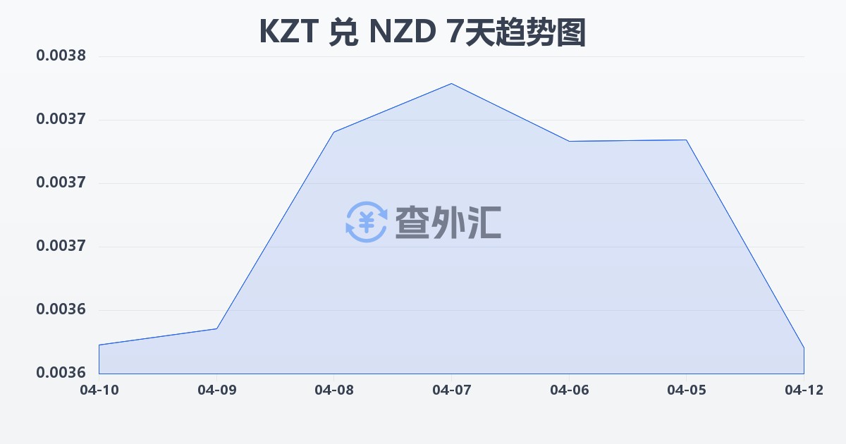 哈萨克斯坦坚戈兑新西兰元(KZT/NZD)近7天汇率走势图