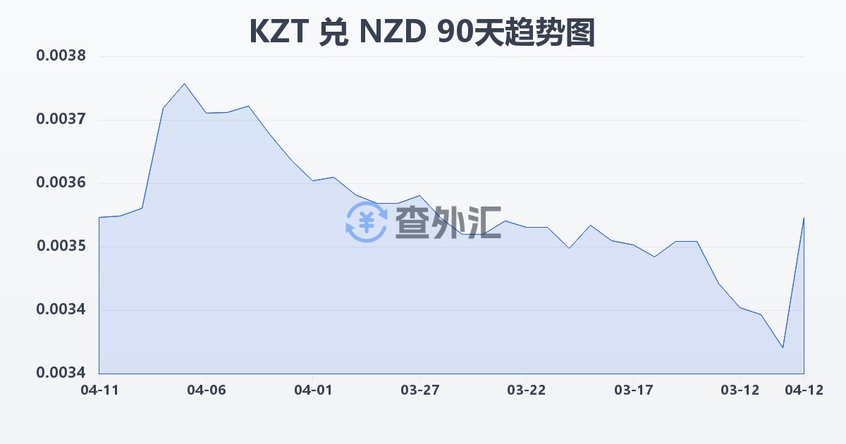 哈萨克斯坦坚戈兑新西兰元(KZT/NZD)近90天汇率走势图