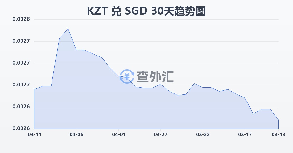哈萨克斯坦坚戈兑新加坡元(KZT/SGD)近30天汇率走势图