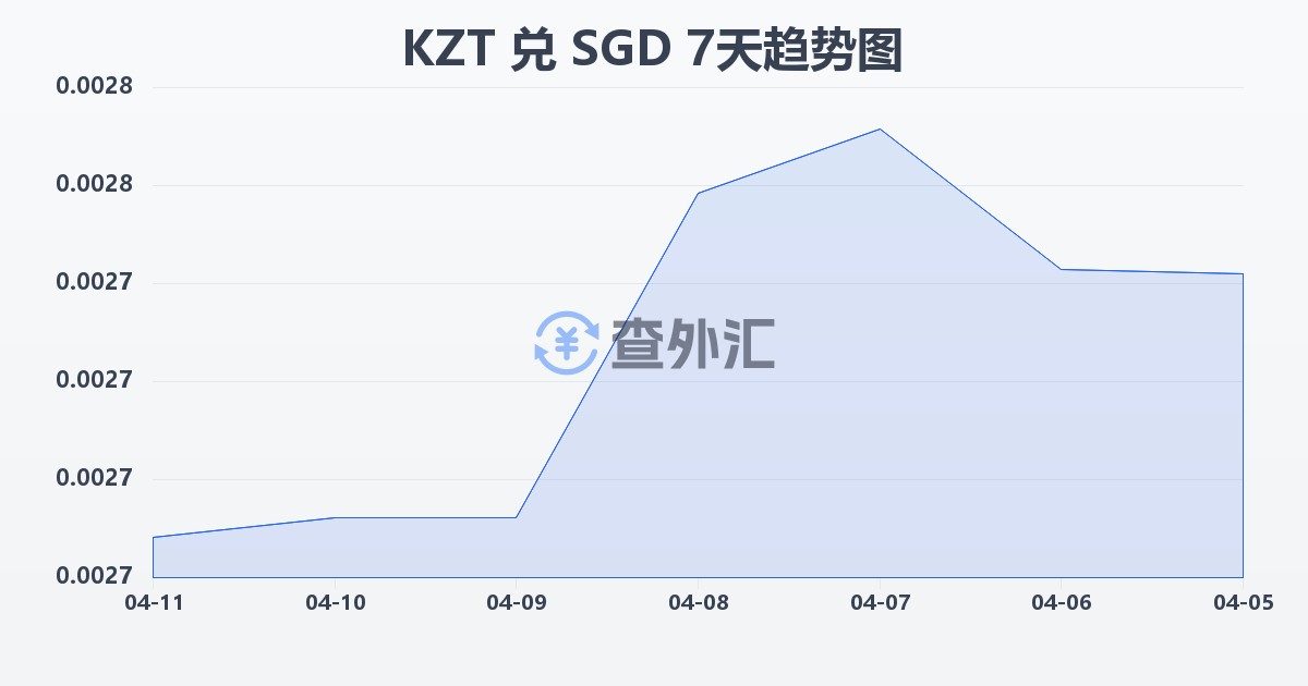 哈萨克斯坦坚戈兑新加坡元(KZT/SGD)近7天汇率走势图