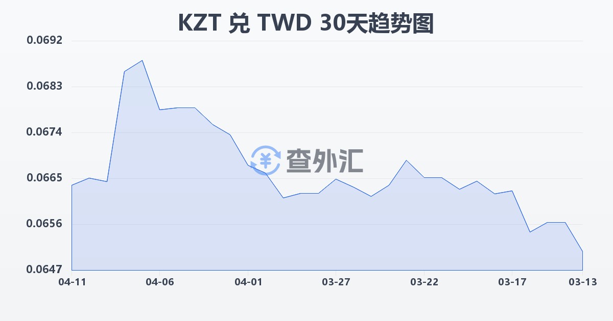哈萨克斯坦坚戈兑新台币(KZT/TWD)近30天汇率走势图
