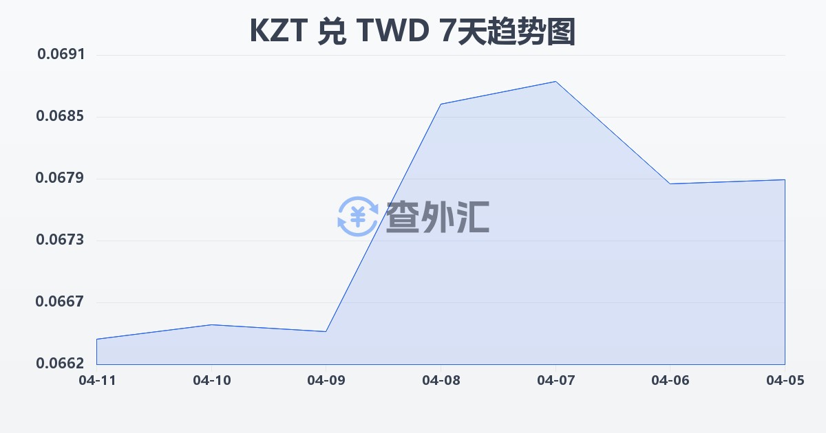 哈萨克斯坦坚戈兑新台币(KZT/TWD)近7天汇率走势图