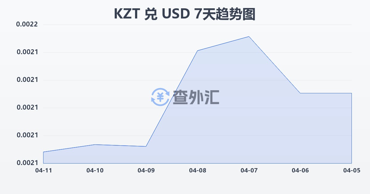 哈萨克斯坦坚戈兑美元(KZT/USD)近7天汇率走势图