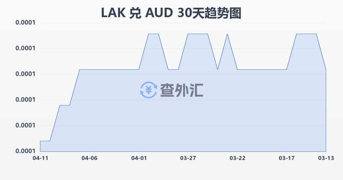 老挝基普兑澳大利亚元(LAK/AUD)近30天汇率走势图