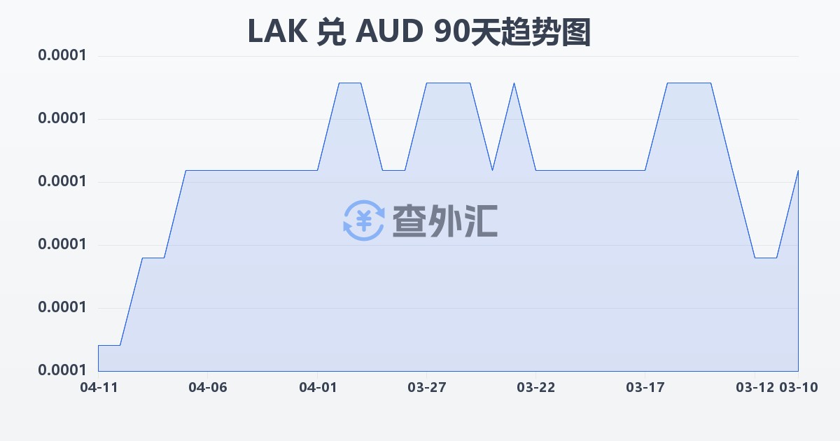 老挝基普兑澳大利亚元(LAK/AUD)近90天汇率走势图