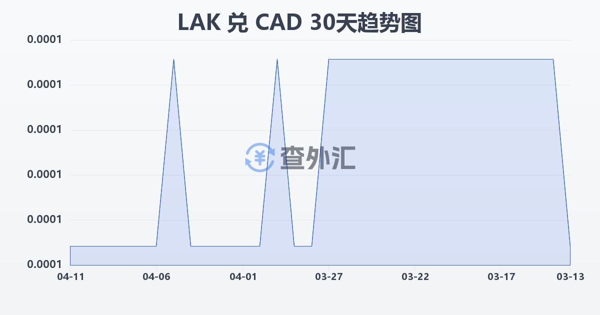 老挝基普兑加拿大元(LAK/CAD)近30天汇率走势图