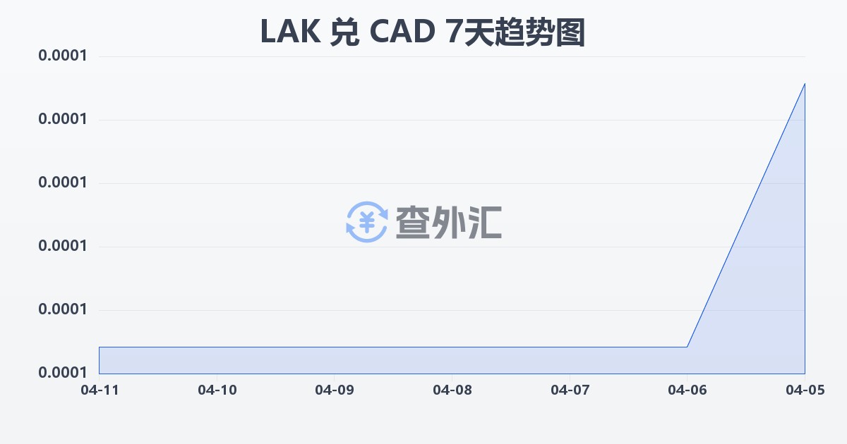 老挝基普兑加拿大元(LAK/CAD)近7天汇率走势图