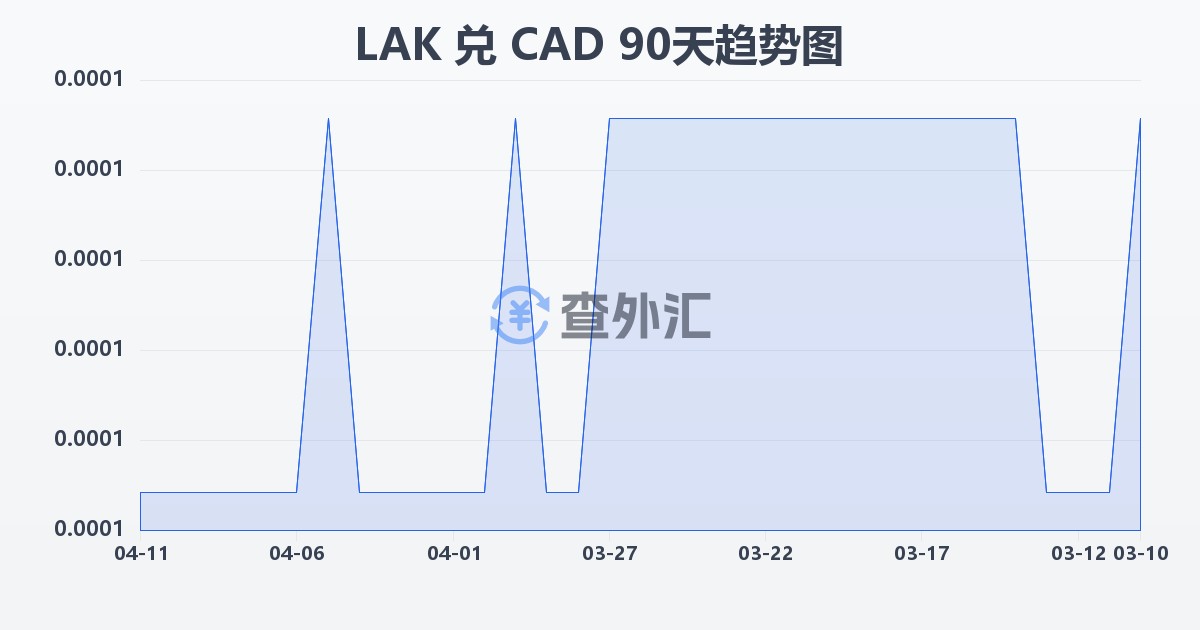老挝基普兑加拿大元(LAK/CAD)近90天汇率走势图