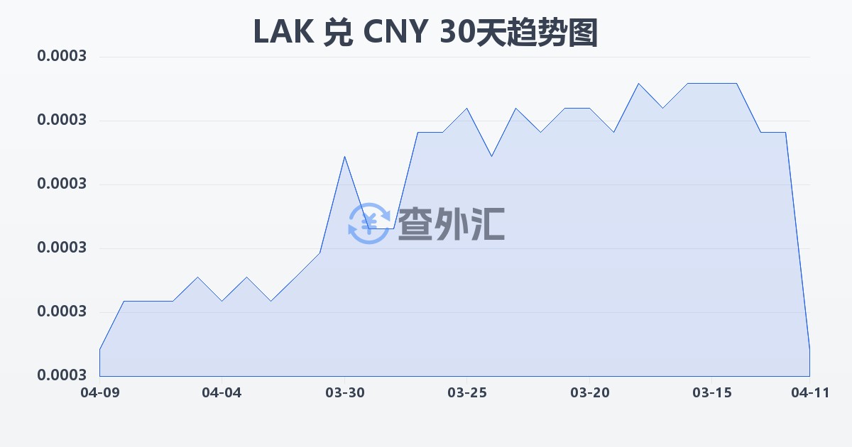 老挝基普兑人民币(LAK/CNY)近30天汇率走势图