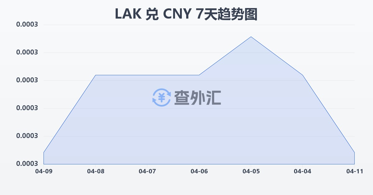 老挝基普兑人民币(LAK/CNY)近7天汇率走势图