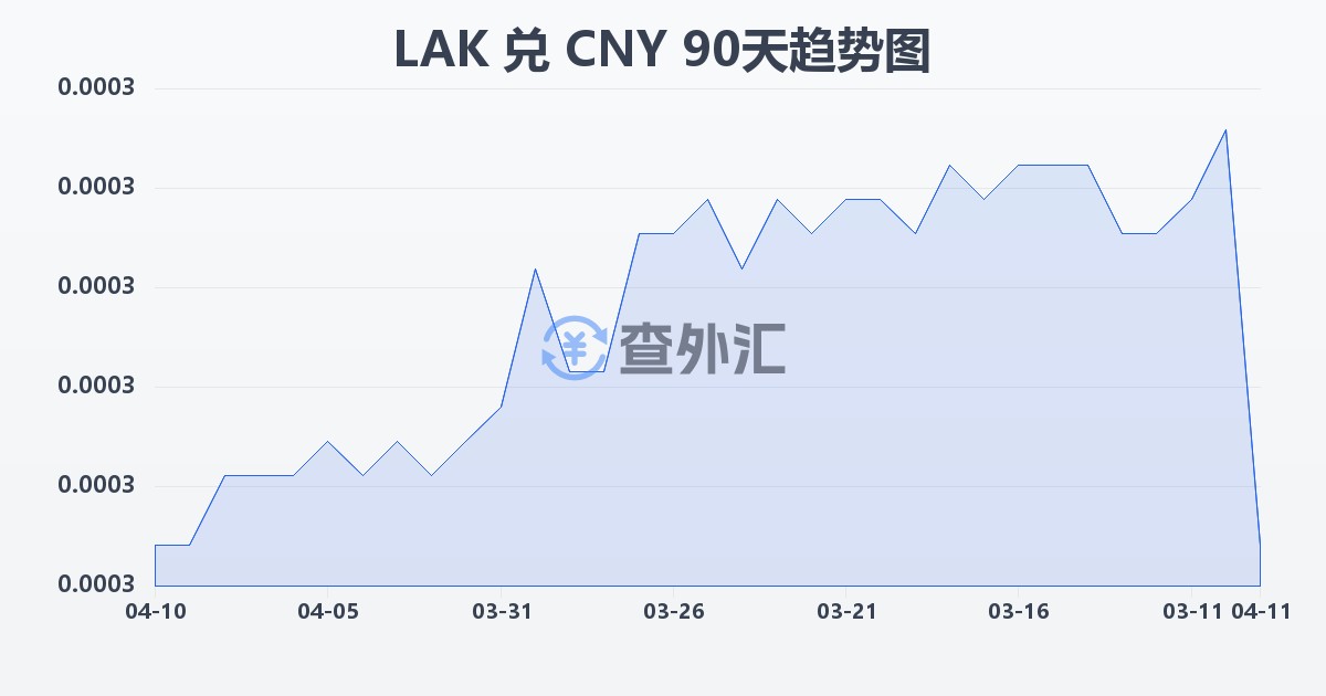 老挝基普兑人民币(LAK/CNY)近90天汇率走势图