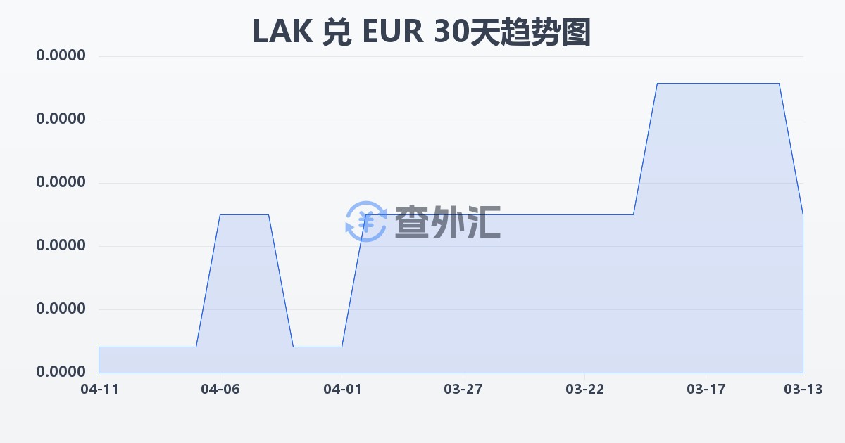 老挝基普兑欧元(LAK/EUR)近30天汇率走势图