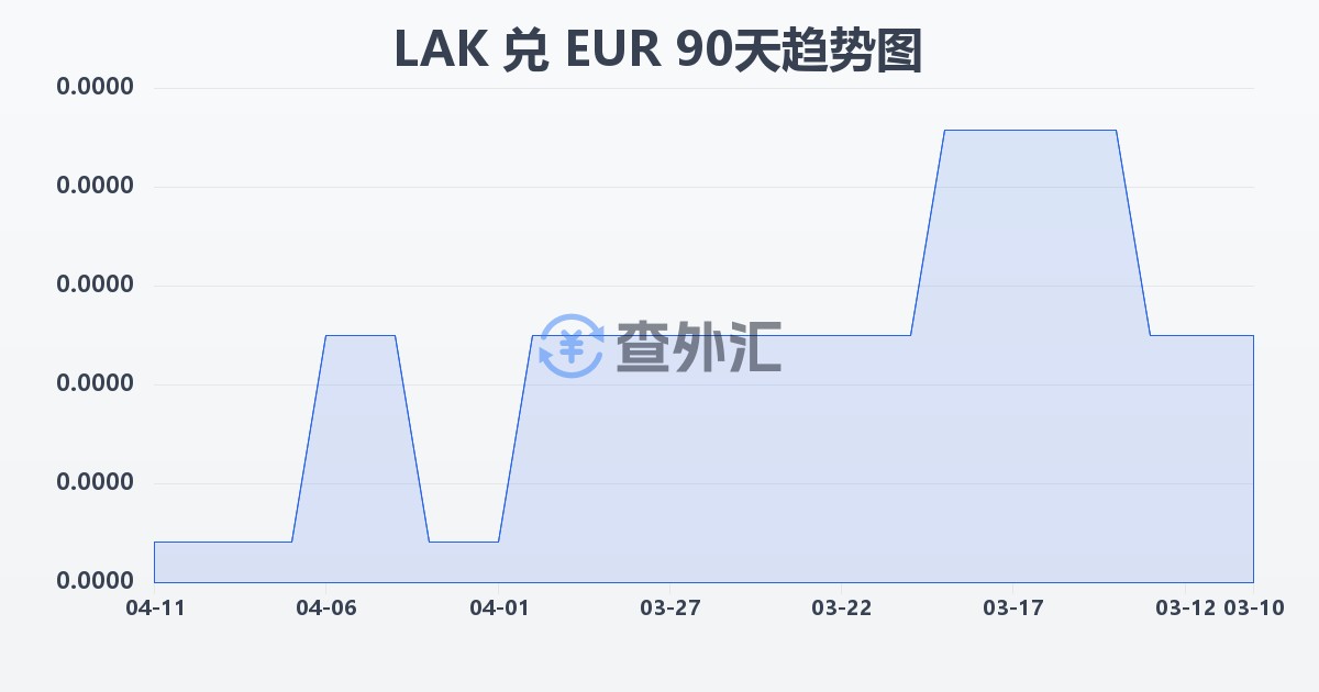 老挝基普兑欧元(LAK/EUR)近90天汇率走势图
