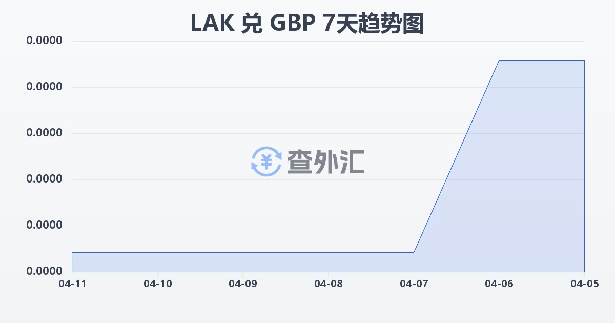 老挝基普兑英镑(LAK/GBP)近7天汇率走势图