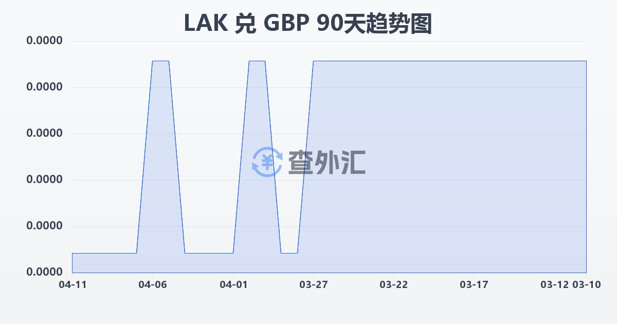 老挝基普兑英镑(LAK/GBP)近90天汇率走势图