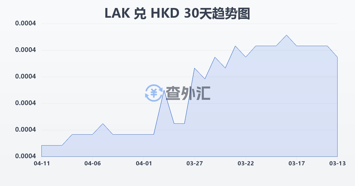 老挝基普兑港币(LAK/HKD)近30天汇率走势图