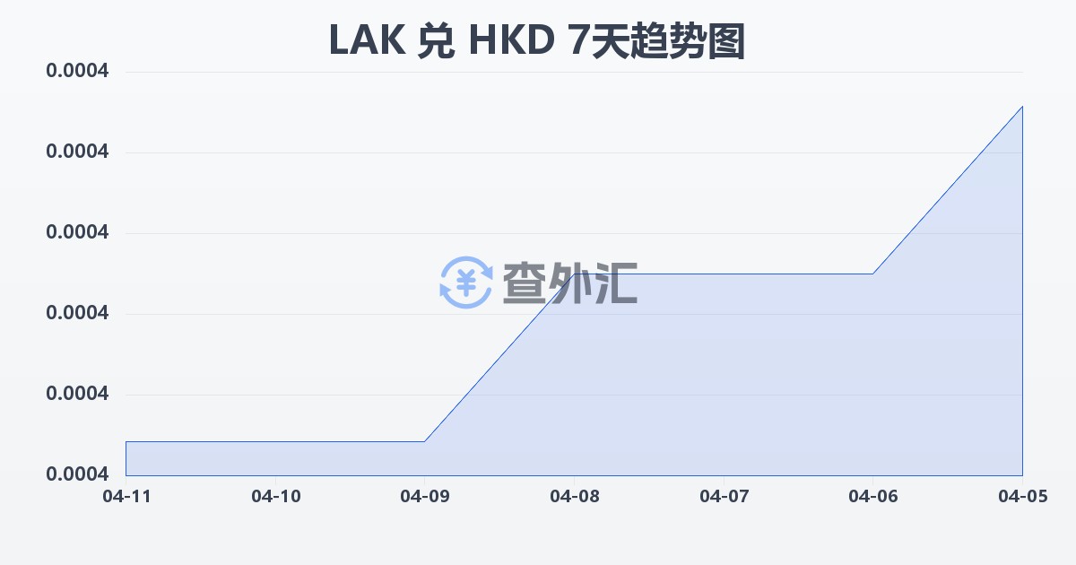 老挝基普兑港币(LAK/HKD)近7天汇率走势图