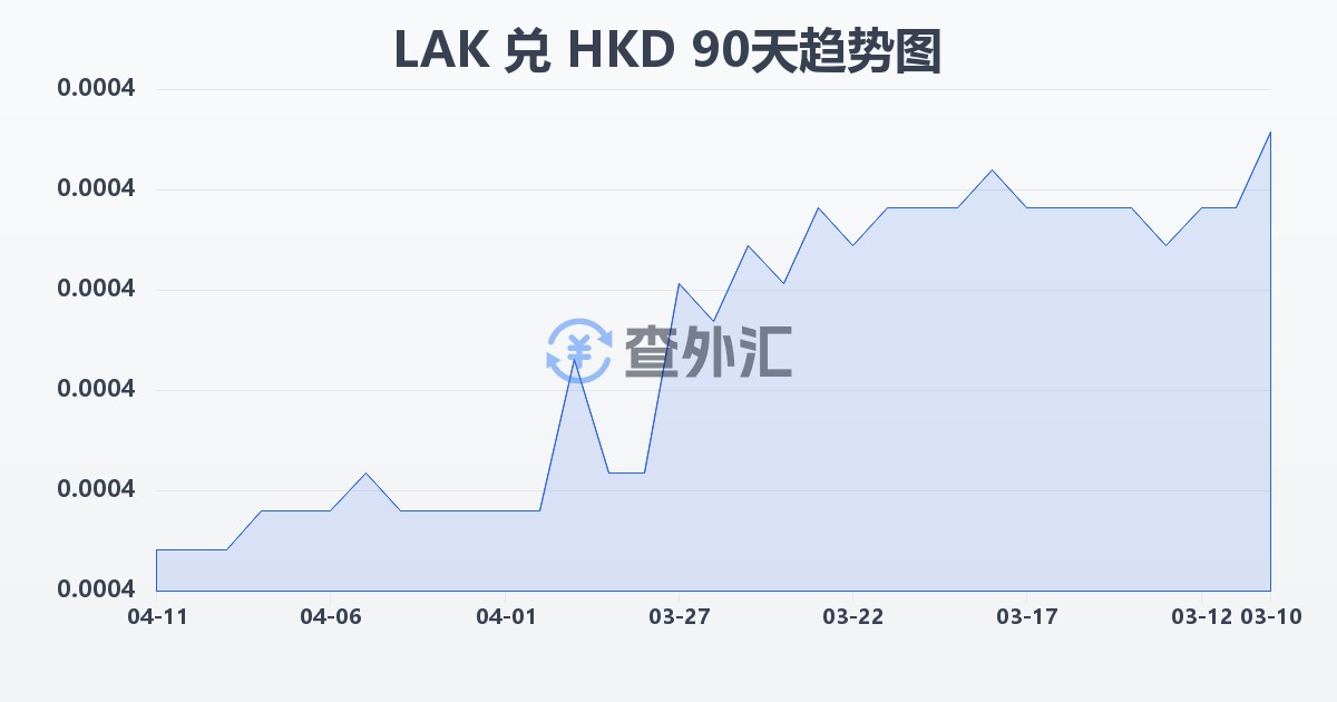 老挝基普兑港币(LAK/HKD)近90天汇率走势图