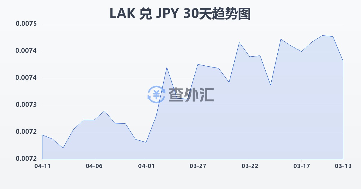 老挝基普兑日元(LAK/JPY)近30天汇率走势图