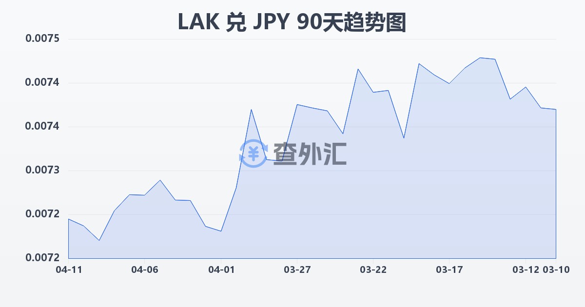 老挝基普兑日元(LAK/JPY)近90天汇率走势图