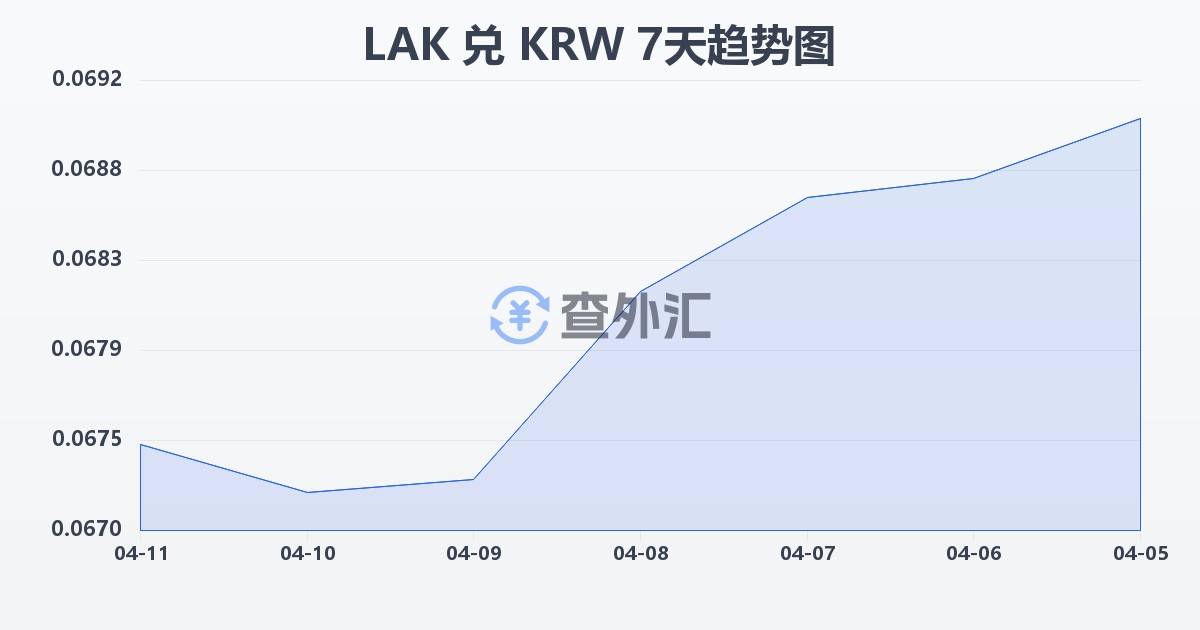 老挝基普兑韩元(LAK/KRW)近7天汇率走势图