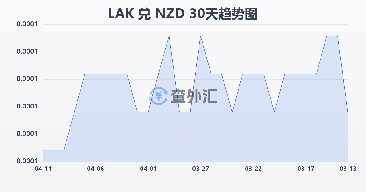 老挝基普兑新西兰元(LAK/NZD)近30天汇率走势图