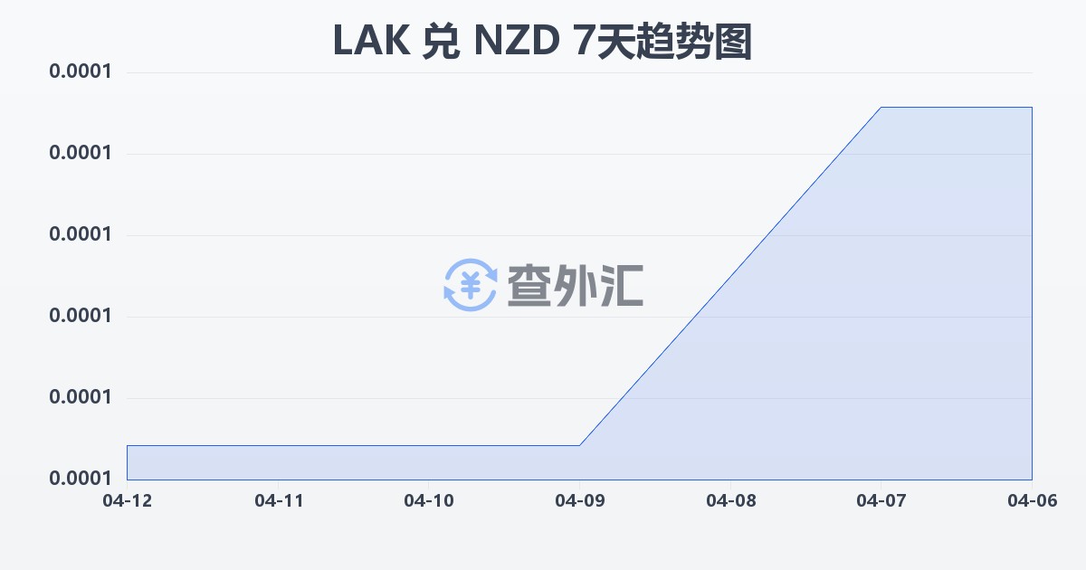 老挝基普兑新西兰元(LAK/NZD)近7天汇率走势图