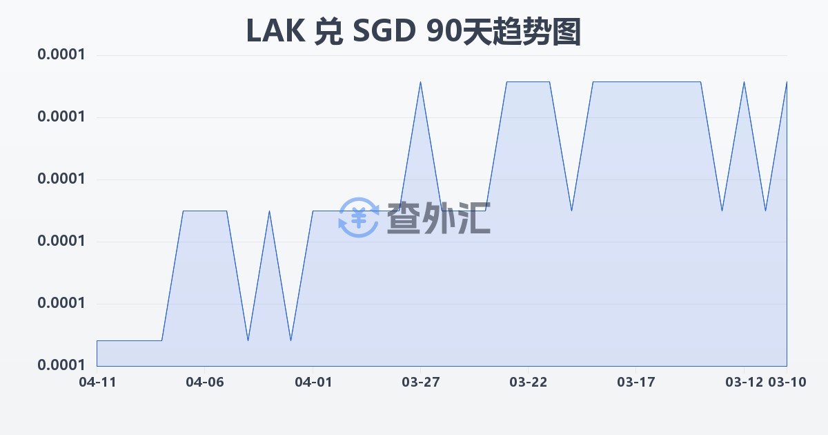 老挝基普兑新加坡元(LAK/SGD)近90天汇率走势图