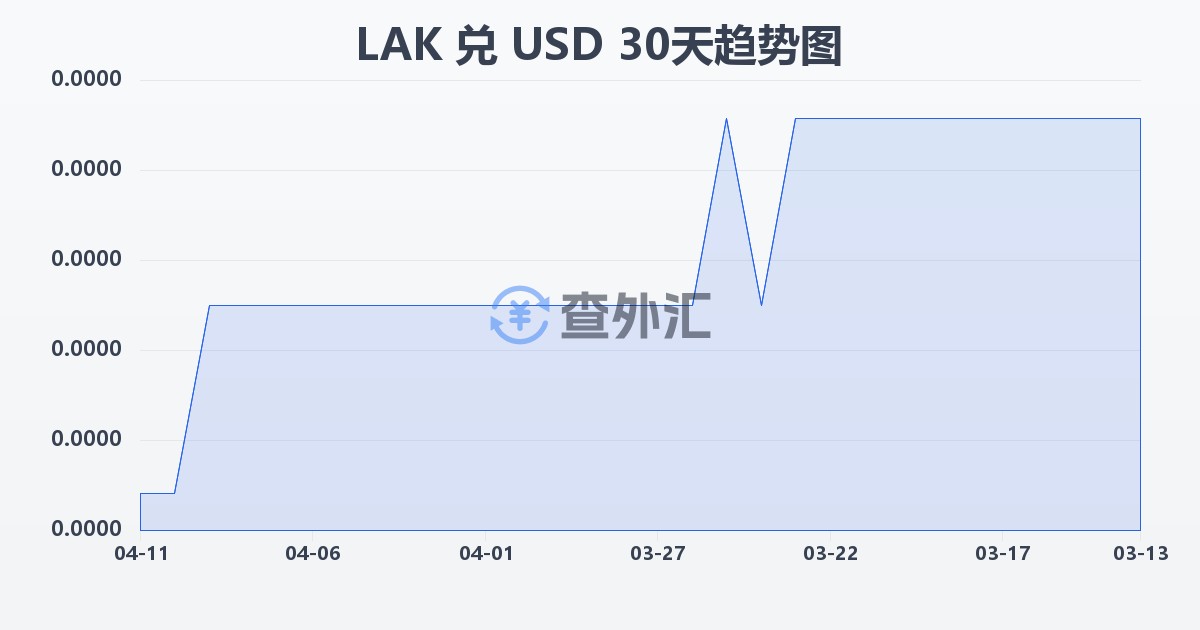 老挝基普兑美元(LAK/USD)近30天汇率走势图