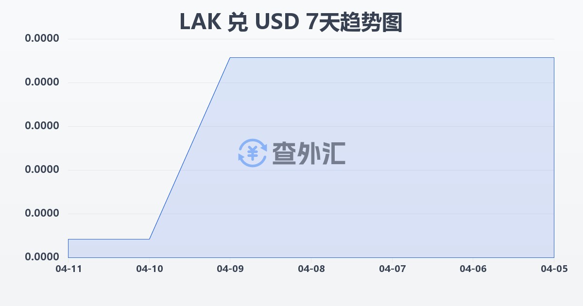 老挝基普兑美元(LAK/USD)近7天汇率走势图