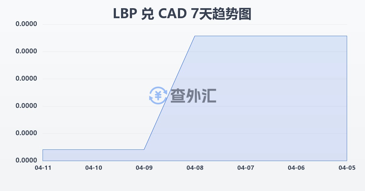 黎巴嫩镑兑加拿大元(LBP/CAD)近7天汇率走势图