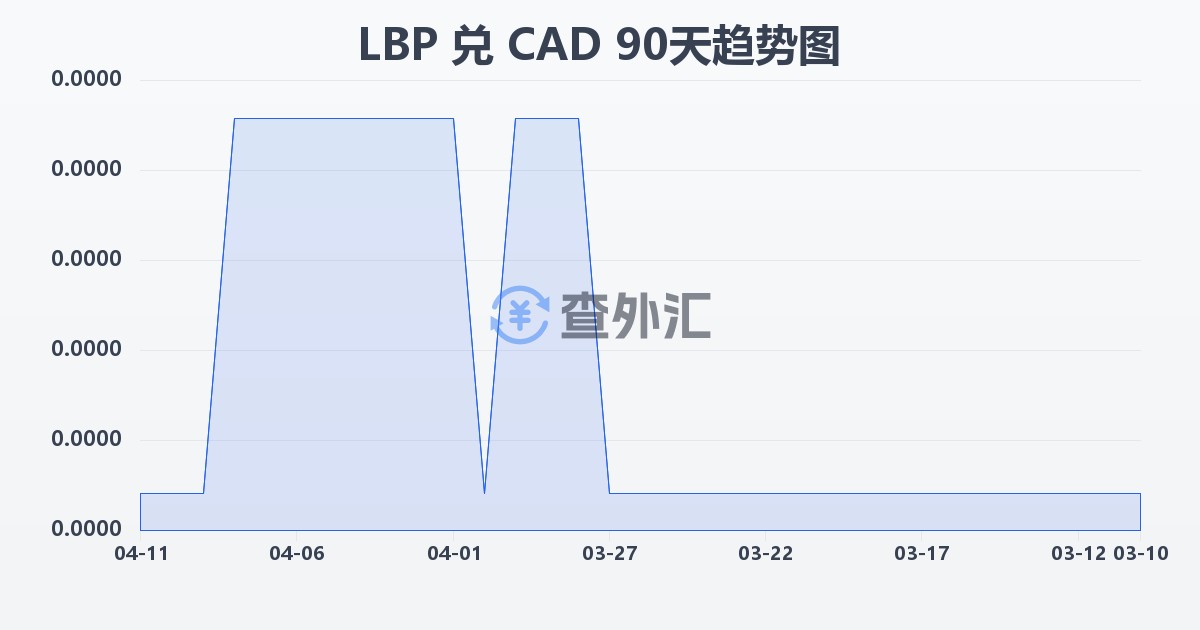 黎巴嫩镑兑加拿大元(LBP/CAD)近90天汇率走势图