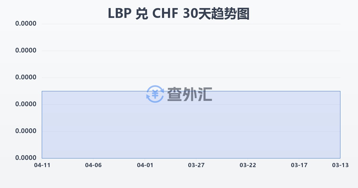 黎巴嫩镑兑瑞士法郎(LBP/CHF)近30天汇率走势图