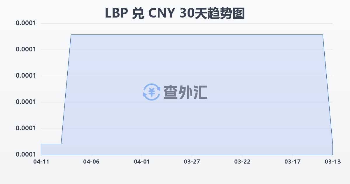 黎巴嫩镑兑人民币(LBP/CNY)近30天汇率走势图