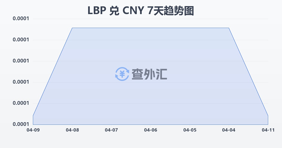 黎巴嫩镑兑人民币(LBP/CNY)近7天汇率走势图