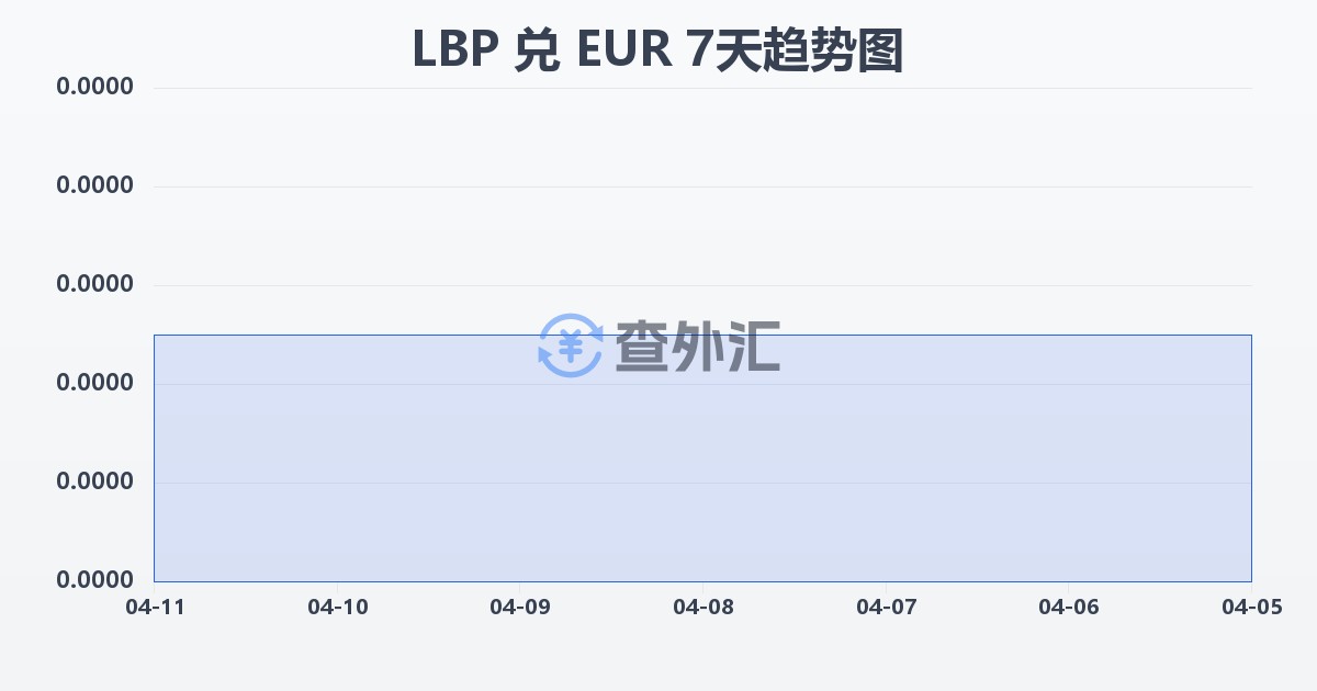 黎巴嫩镑兑欧元(LBP/EUR)近7天汇率走势图