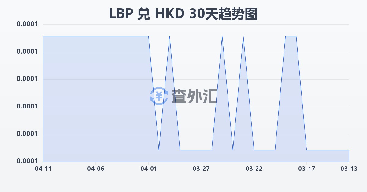 黎巴嫩镑兑港币(LBP/HKD)近30天汇率走势图