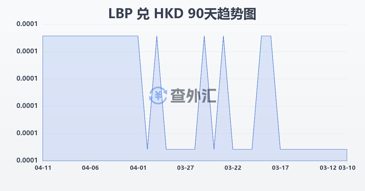 黎巴嫩镑兑港币(LBP/HKD)近90天汇率走势图