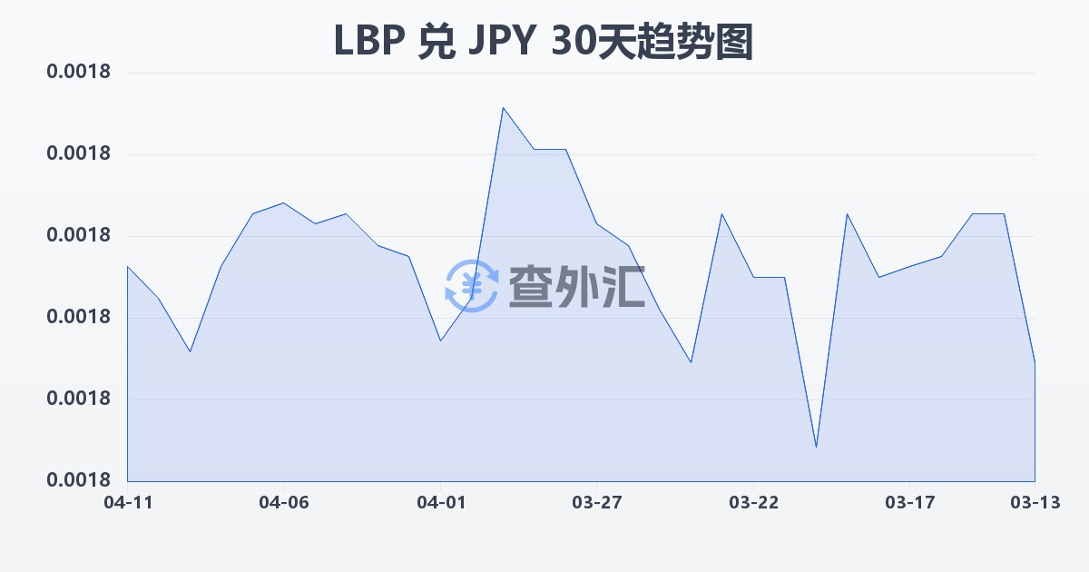 黎巴嫩镑兑日元(LBP/JPY)近30天汇率走势图