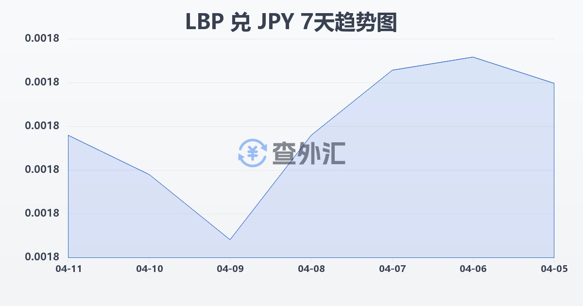 黎巴嫩镑兑日元(LBP/JPY)近7天汇率走势图