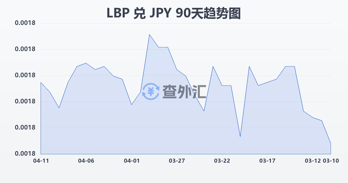 黎巴嫩镑兑日元(LBP/JPY)近90天汇率走势图