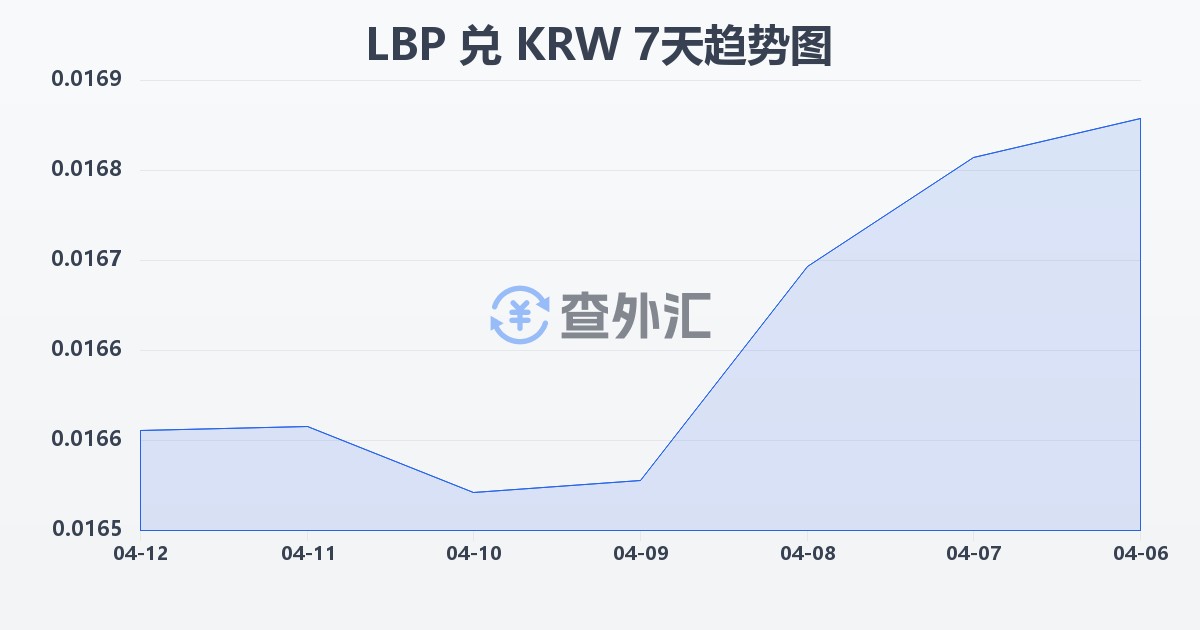 黎巴嫩镑兑韩元(LBP/KRW)近7天汇率走势图