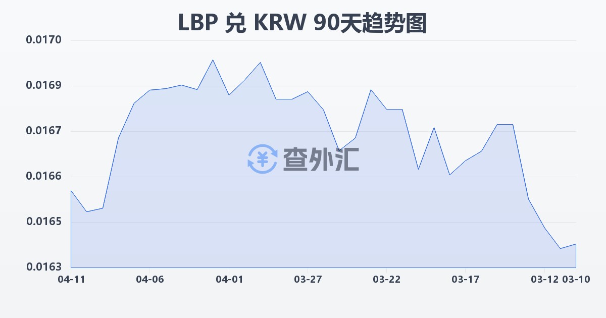 黎巴嫩镑兑韩元(LBP/KRW)近90天汇率走势图