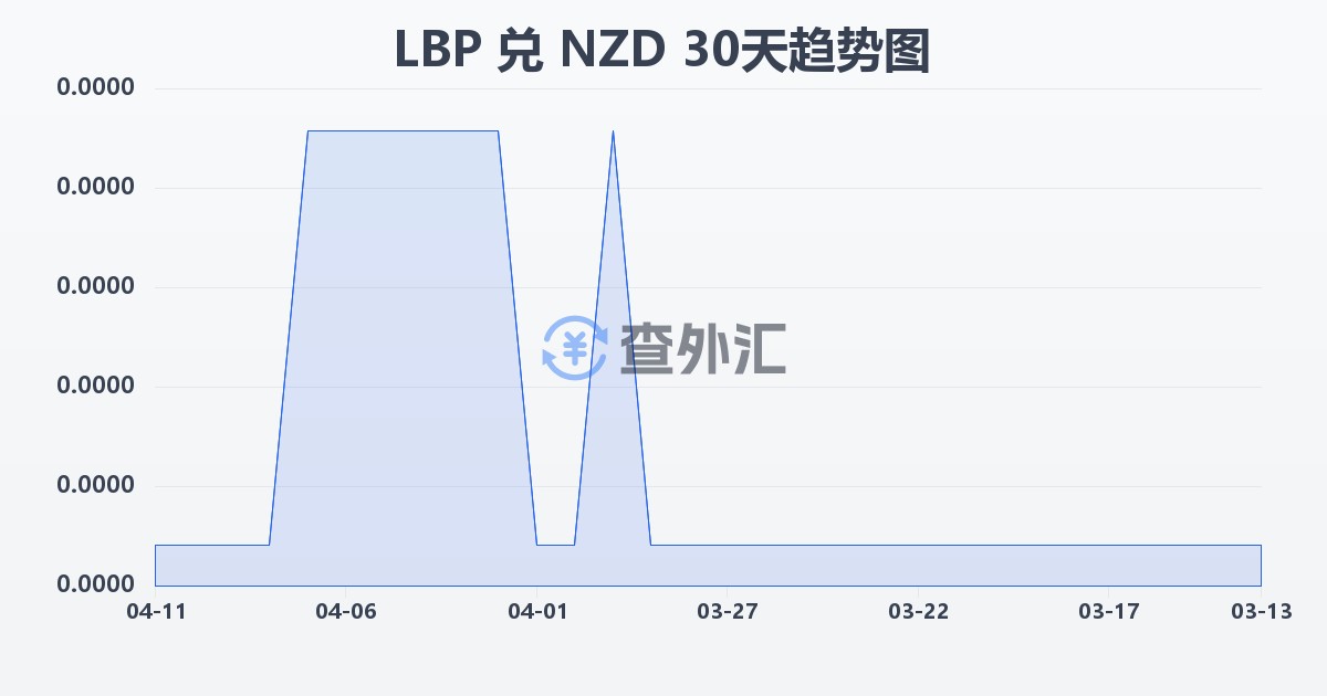 黎巴嫩镑兑新西兰元(LBP/NZD)近30天汇率走势图